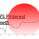 459% Pinterest Growth